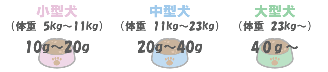 適量 小型犬10g～20g、中型犬20～40g、大型犬40g～